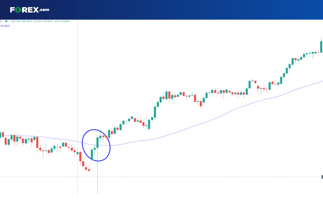 Moving average trend trade FX