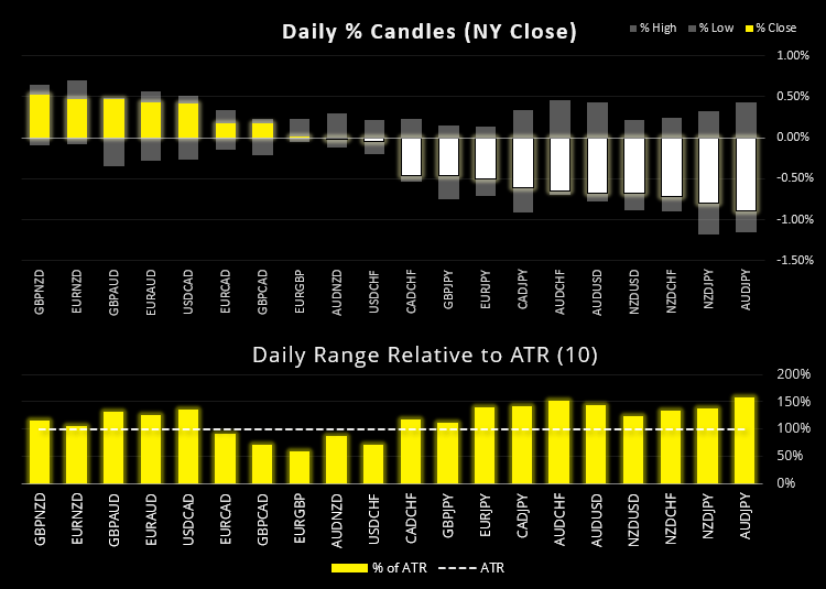 A bearish outside day formed on AUD/JPY at a key resistance level