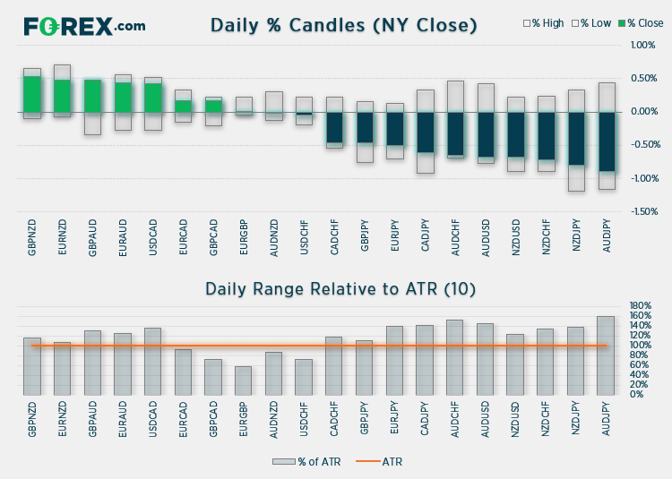 A bearish outside day formed on AUD/JPY at a key resistance level