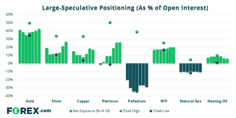 bullish exposure to metals has risen overall