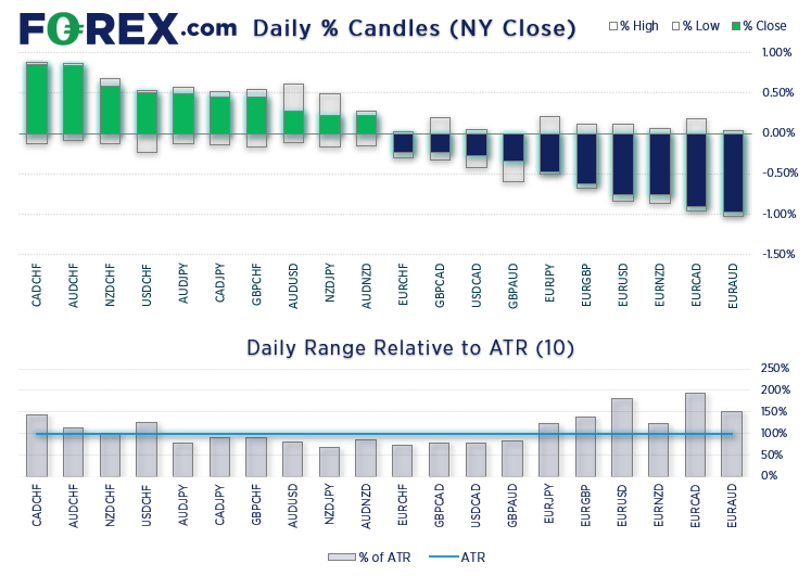 Thanks to dovish remarks from ECB's Lagarde, currency markets were relatively volatile for a Monday