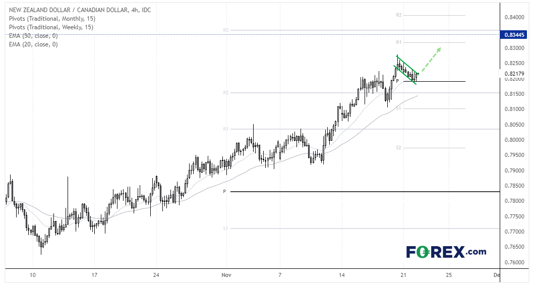 20221122nzdcadFX