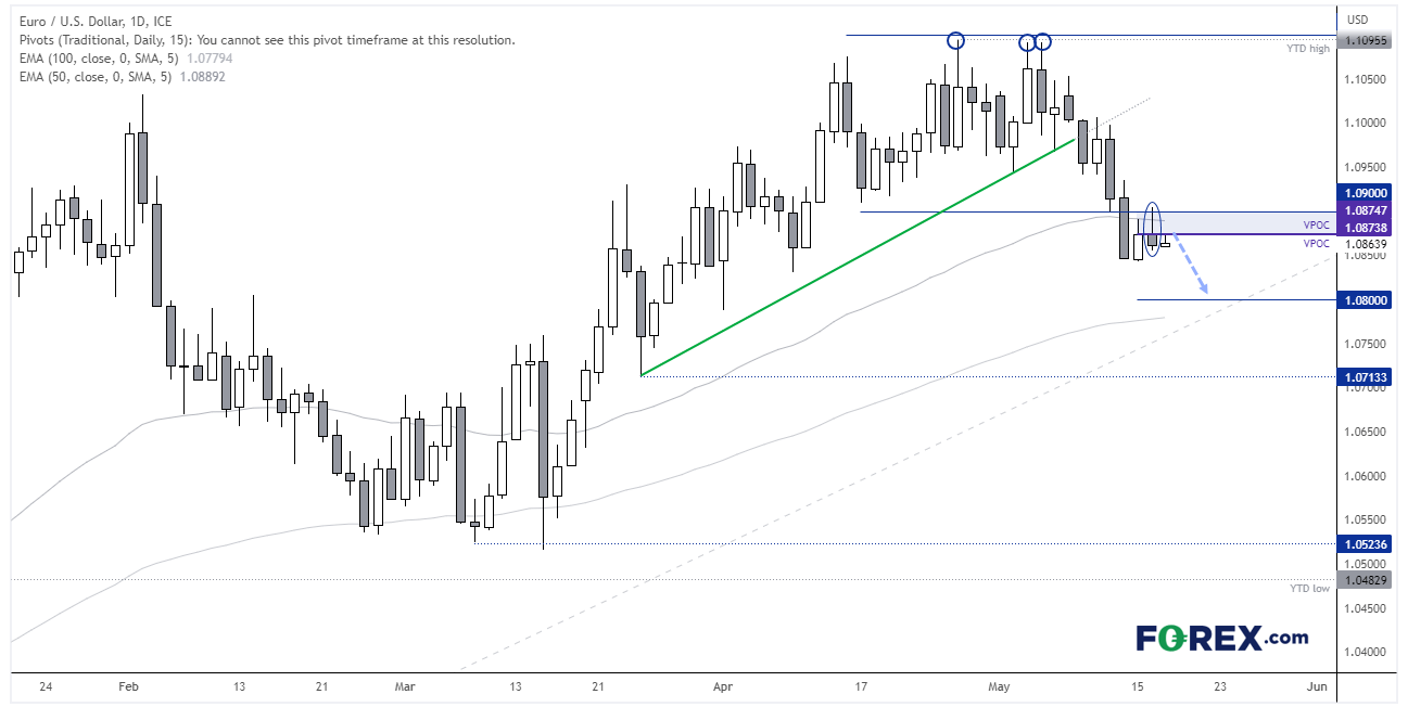 20230517eurusdFX