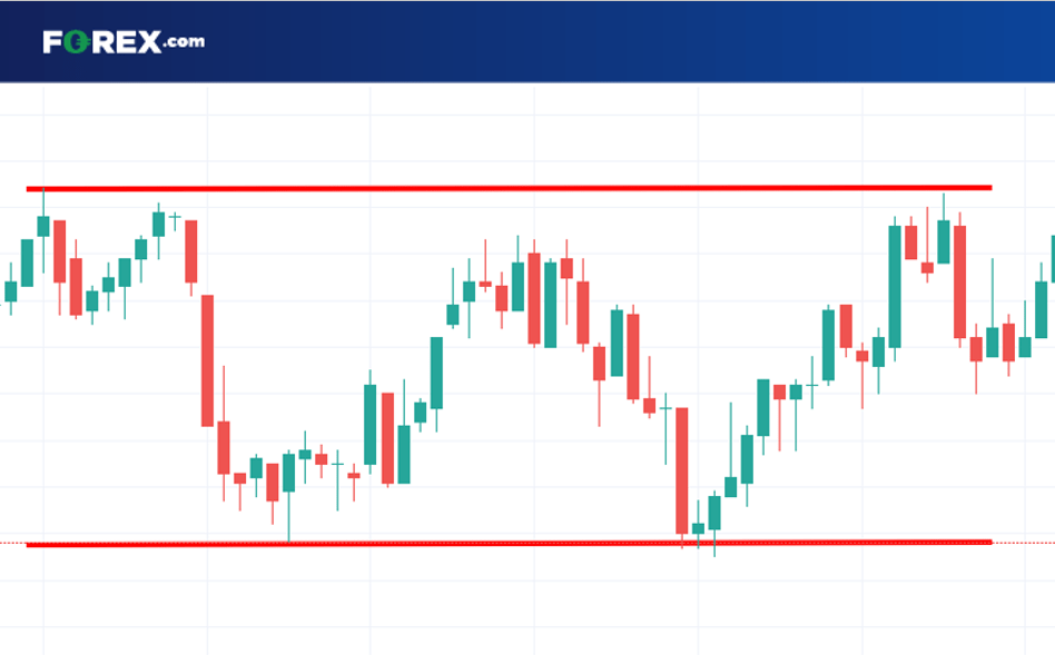 Sideways trend - trend trading strategy FX