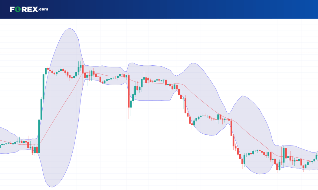 Trend Bollinger FX