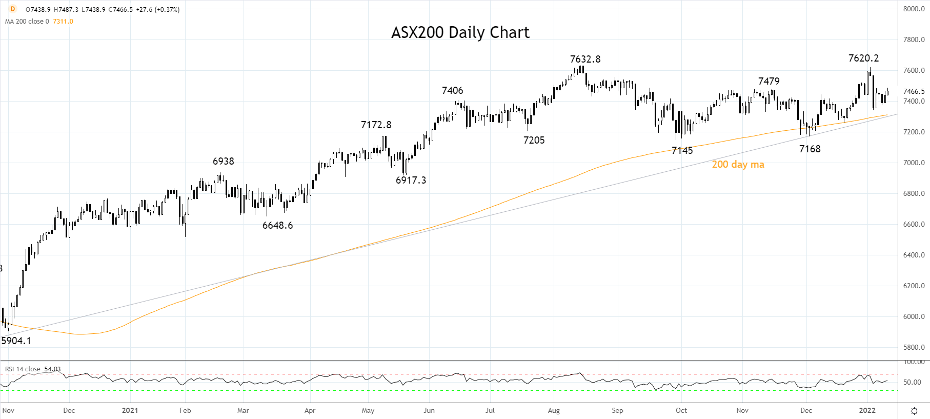 ASX200 13th of Jan 2022