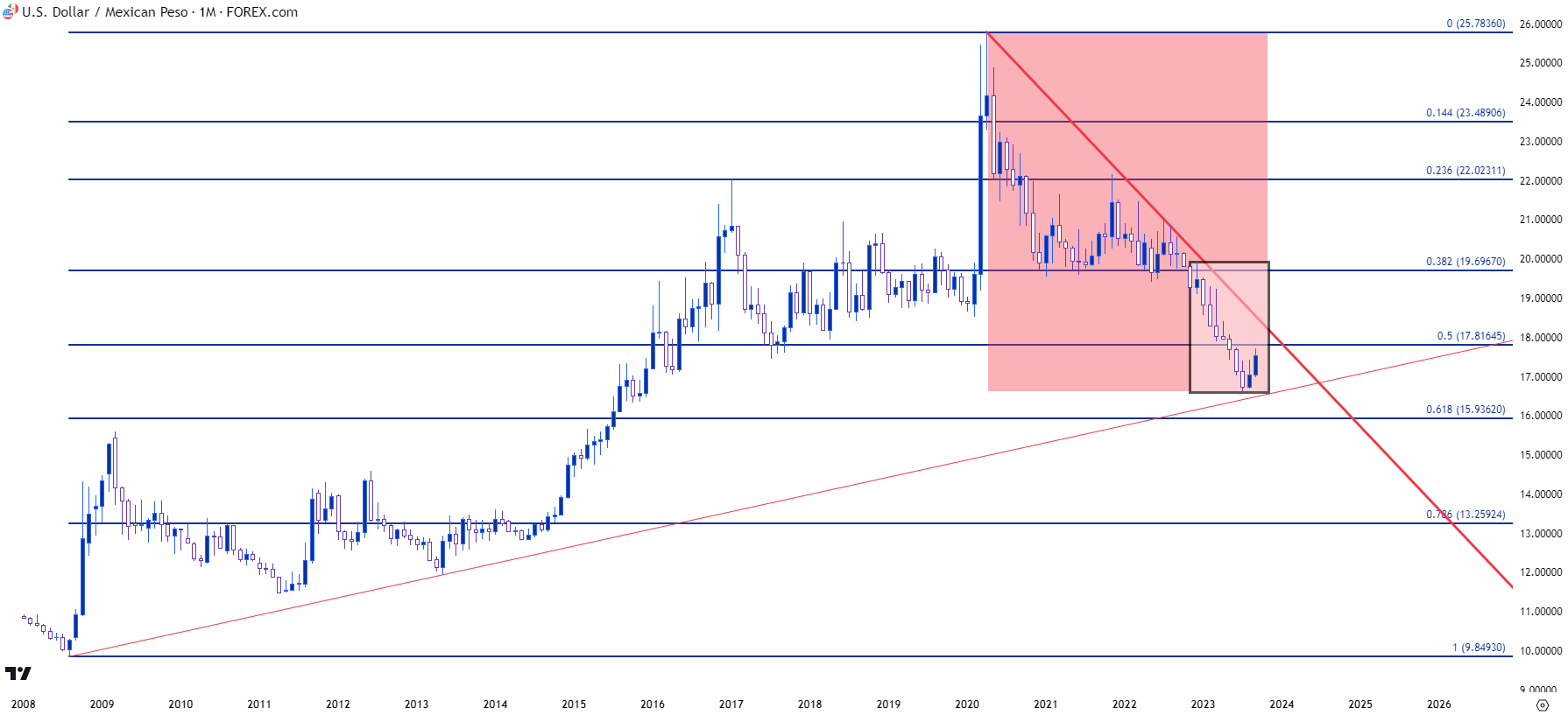 usdmxn monthly 9723