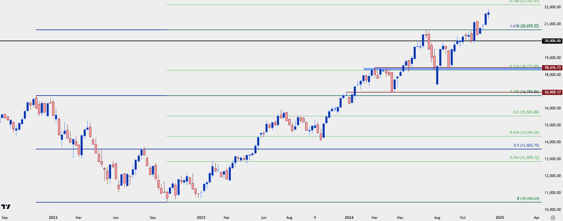 2025 Forecasts - NDX Chart 6 b