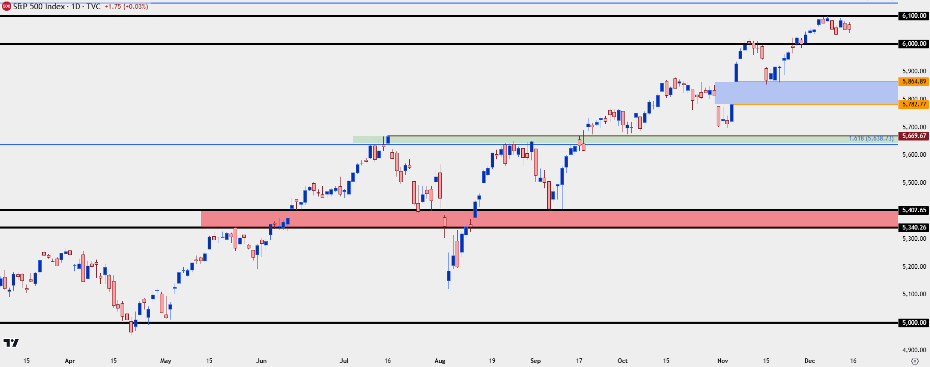 2025 Forecasts - SPX Chart 5 b