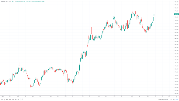 Adobe 2023 chart volatility FX