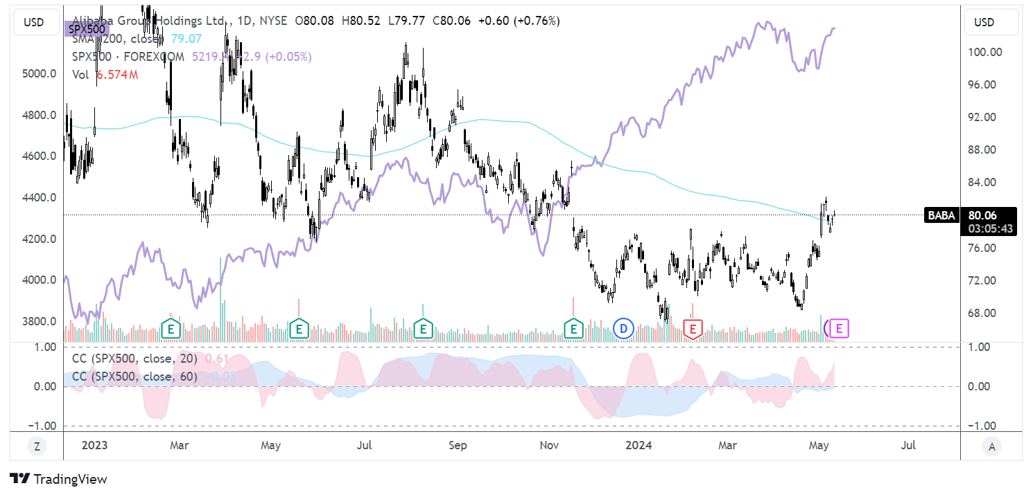 alibaba chart