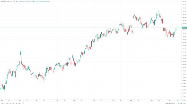 Amazon 2023 chart volatility FX