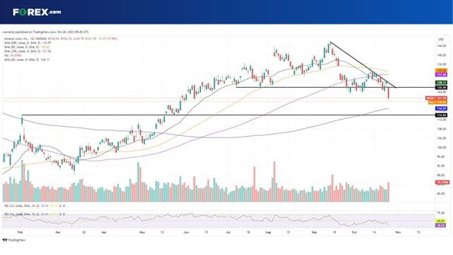 Where next for AMZN stock?