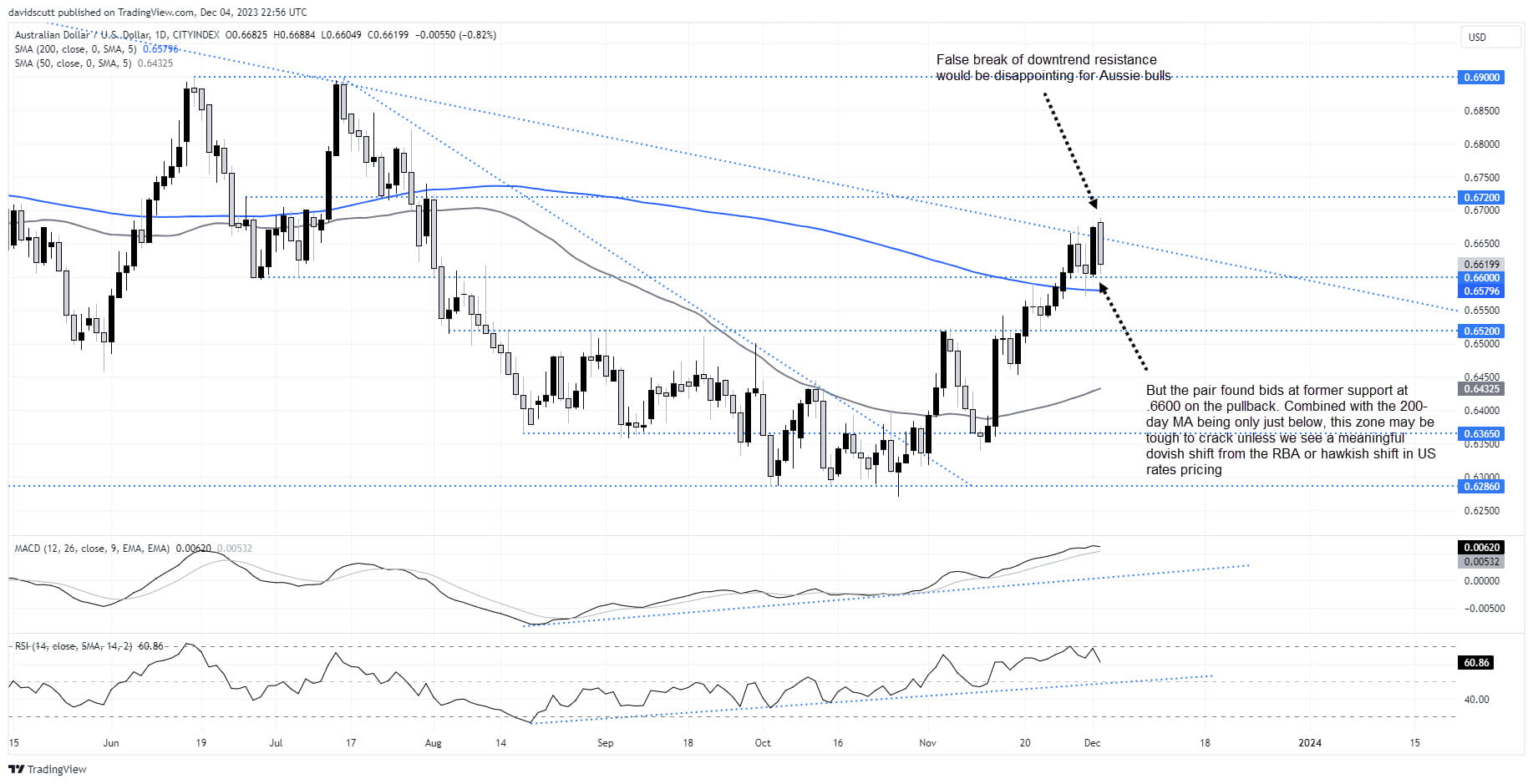 AUD/USD Market Moves in a Rallying Motion