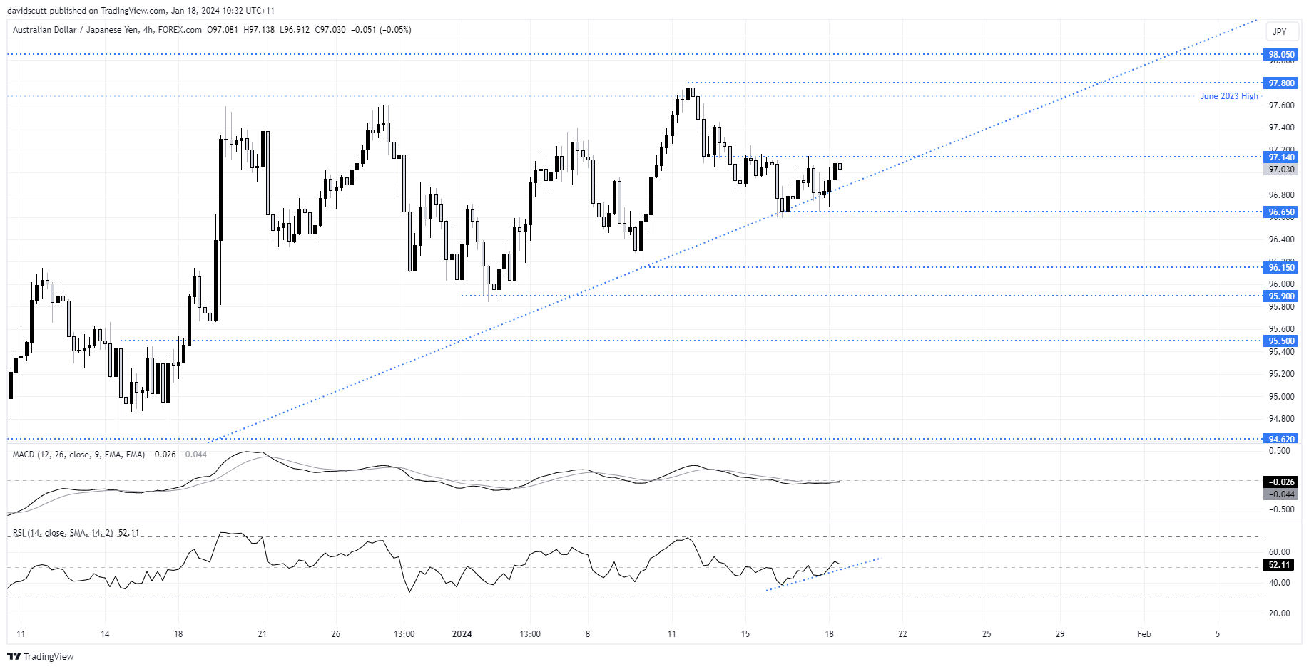 aud jpy jan 18