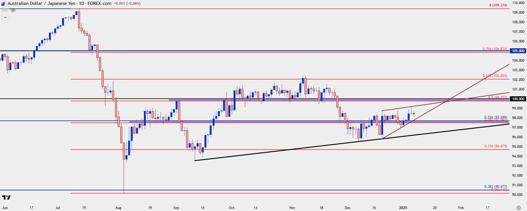 audjpy daily 1825