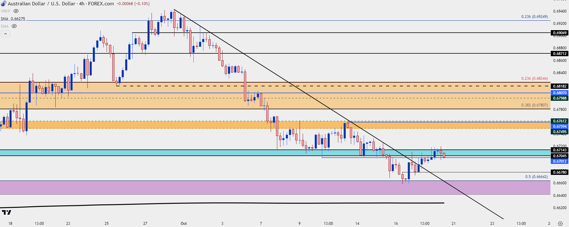 audusd four hour 101824