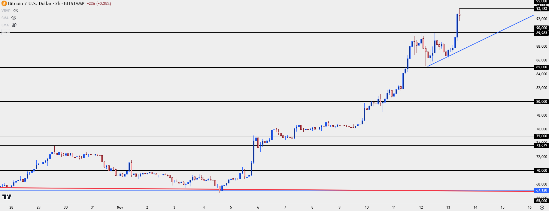 bitcoin two hour 111324