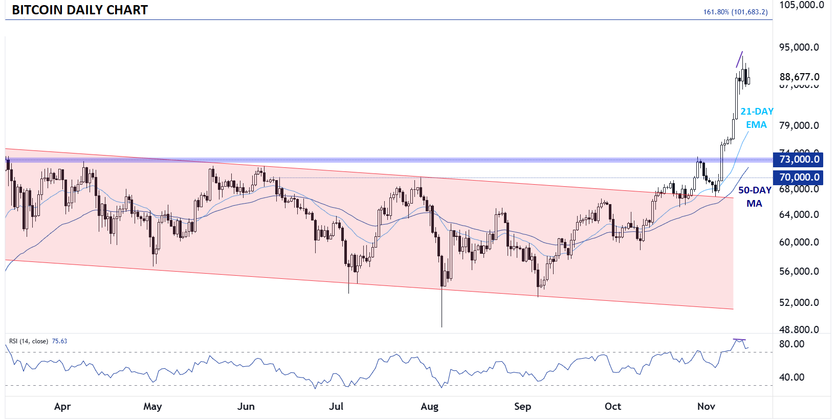 BITCOIN_TECHNICAL_ANALYSIS_11152024