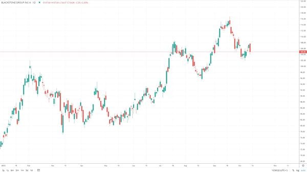 Blackstone 2023 chart volatility FX