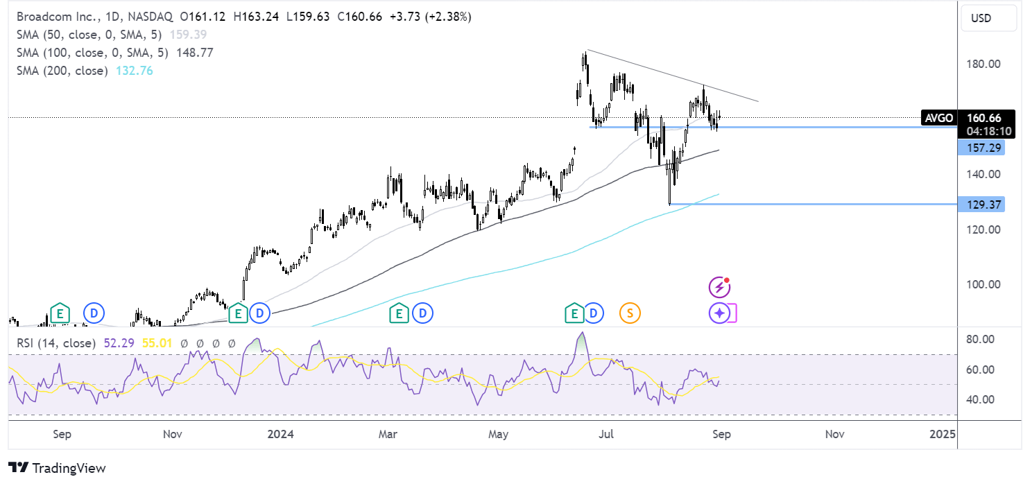 broadcom chart