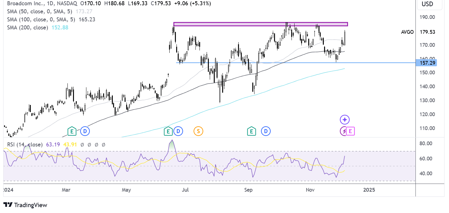 broadcom chart