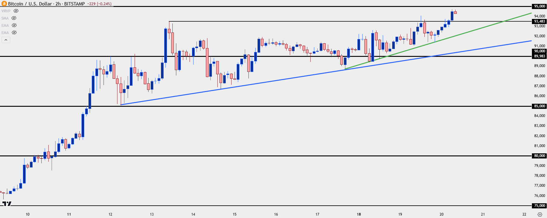 btcusd two hour 112024