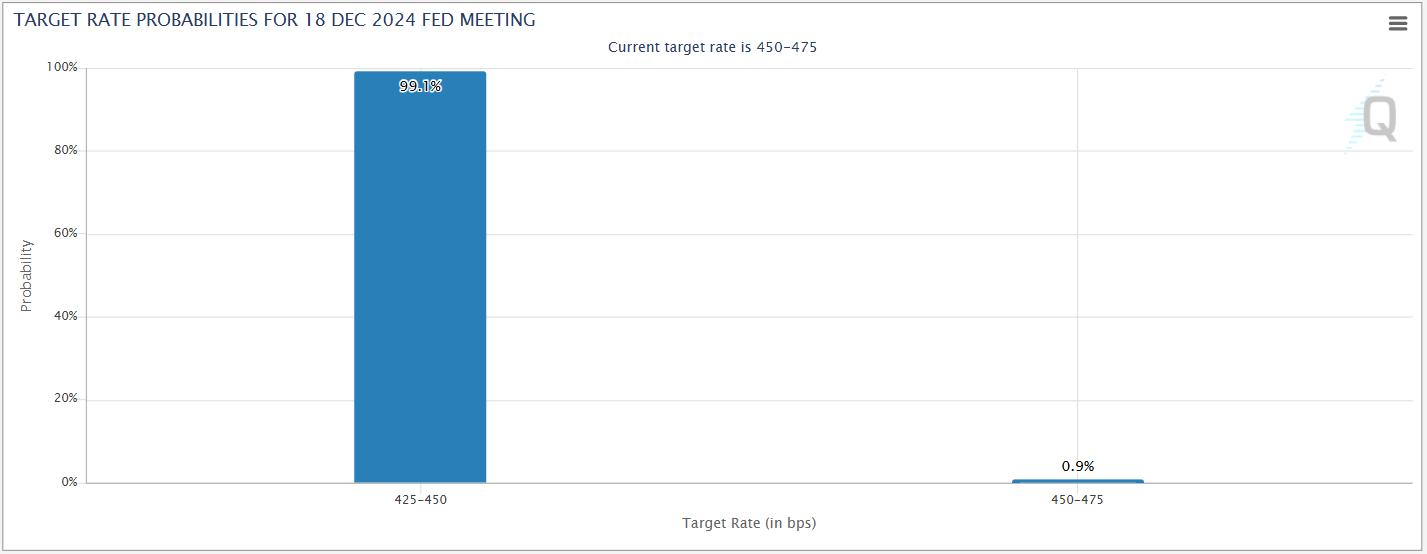 cmefedWatch12172024