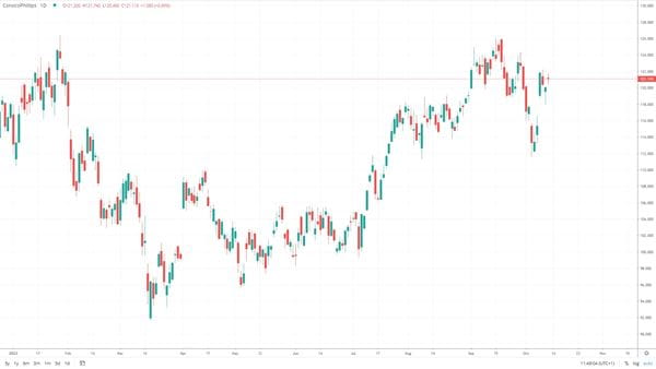 ConocoPhillips 2023 chart volatility FX