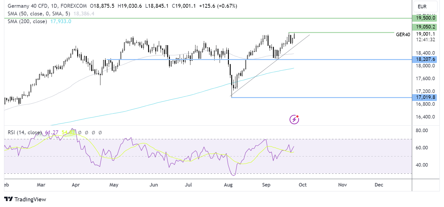 dax forecast chart