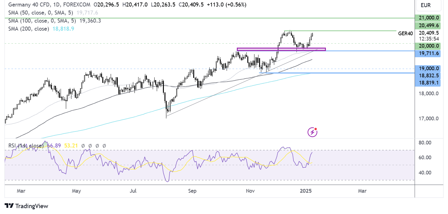 dax forecast chart