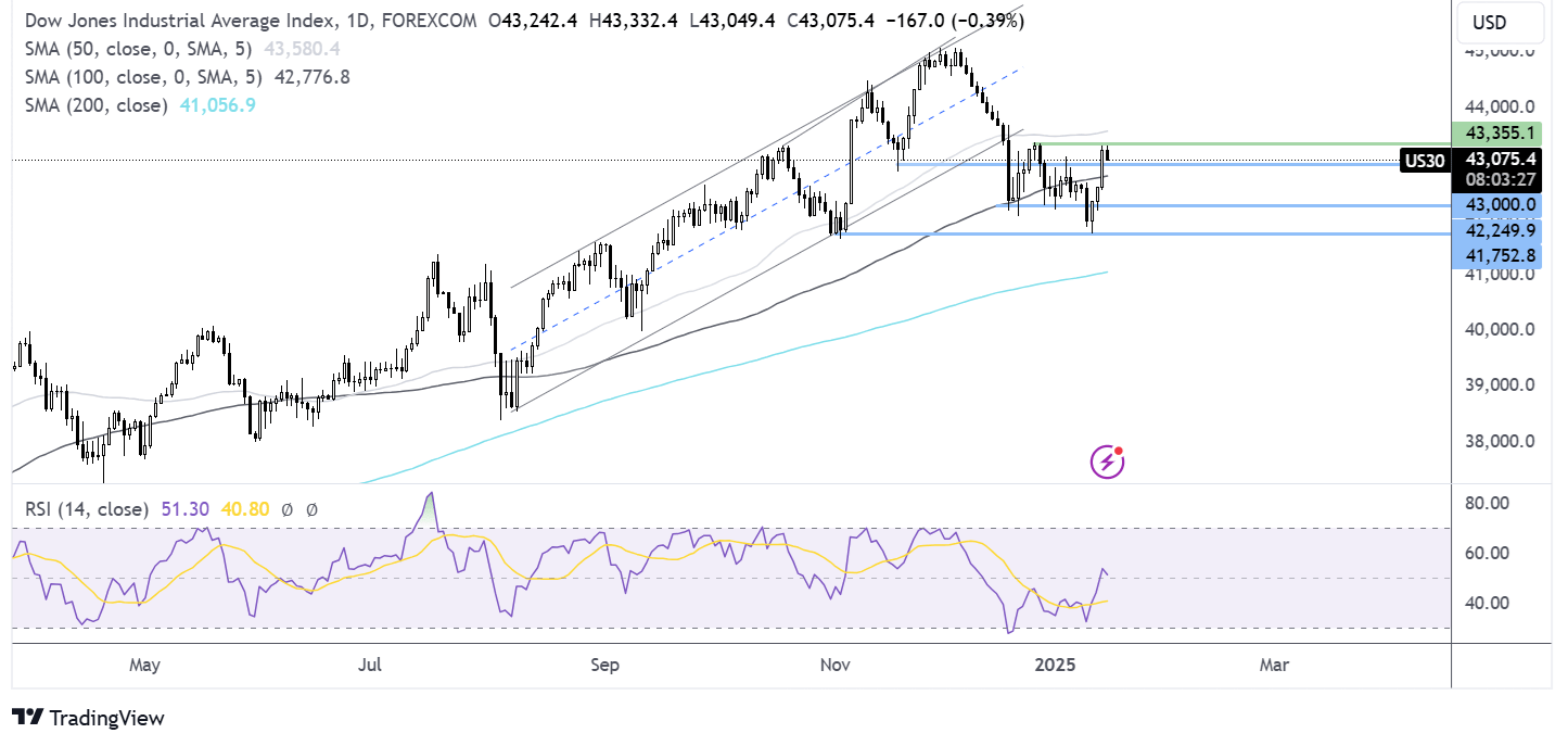 Dow Jones forecast chart