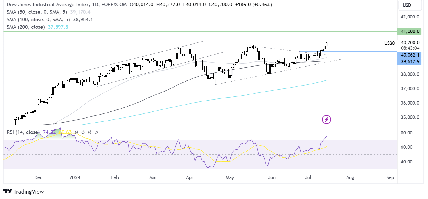 dow jones forecast chart