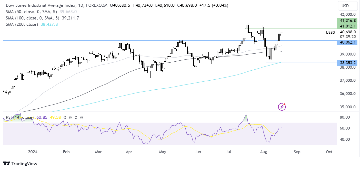 dow jones forecast chart