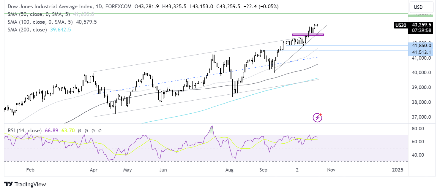 dow jones forecast chart