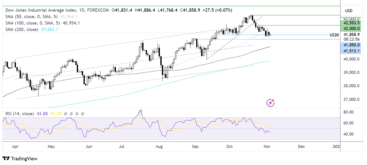 Dow Jones forecast chart