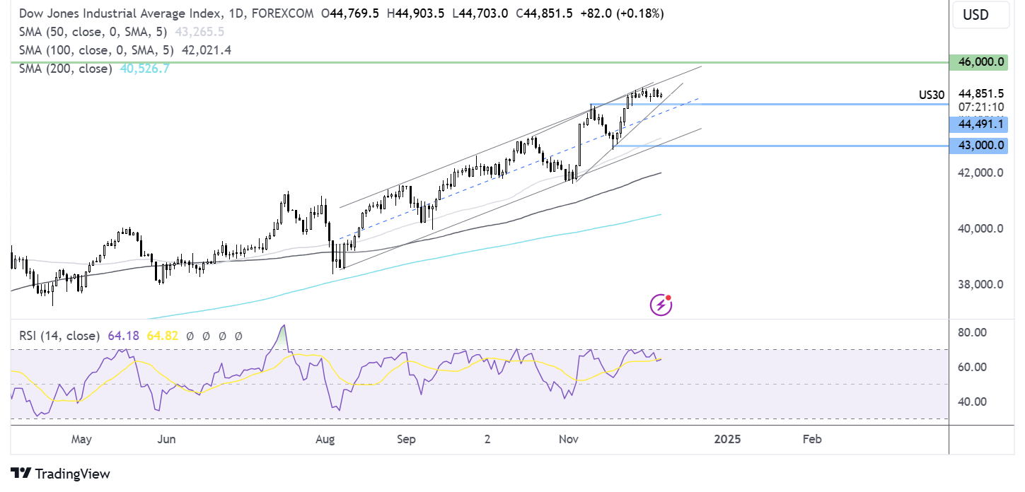 Dow Jones forecast chart