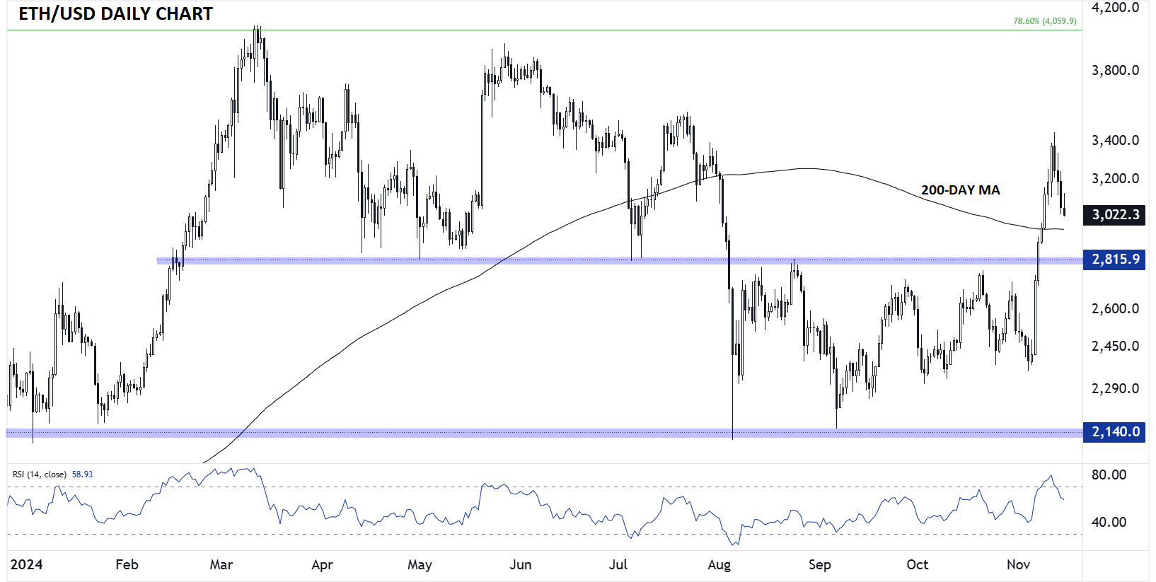 ETHEREUM_TECHNICAL_ANALYSIS_11152024