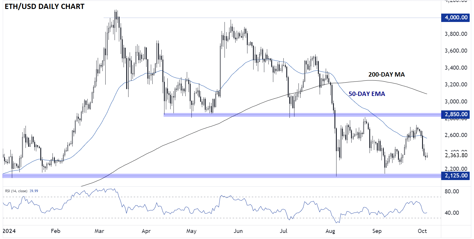 ETHEREUM_TECHNICAL_ANALYSIS_ETHUSD_CHART_10042024