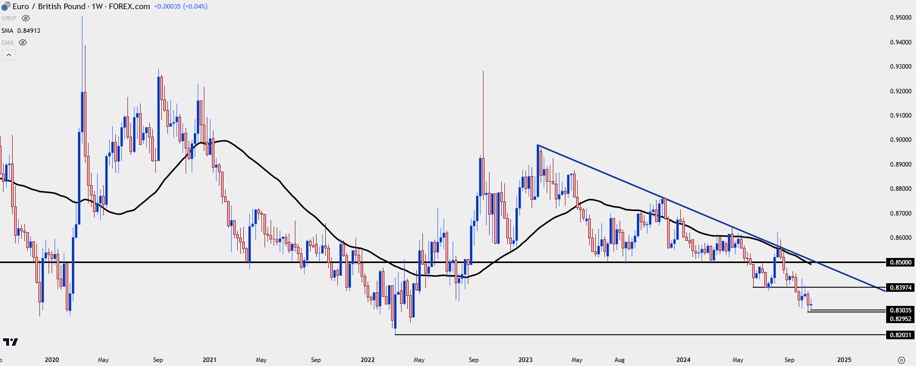 eurgbp weekly 102524