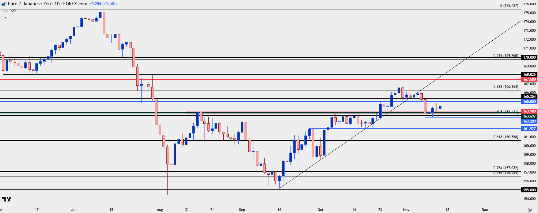 eurjpy daily 111424