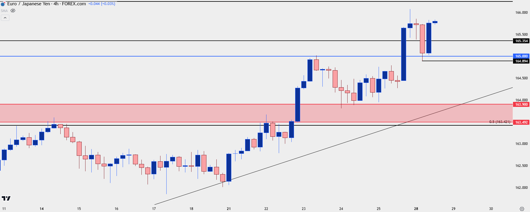 eurjpy four hour 102824