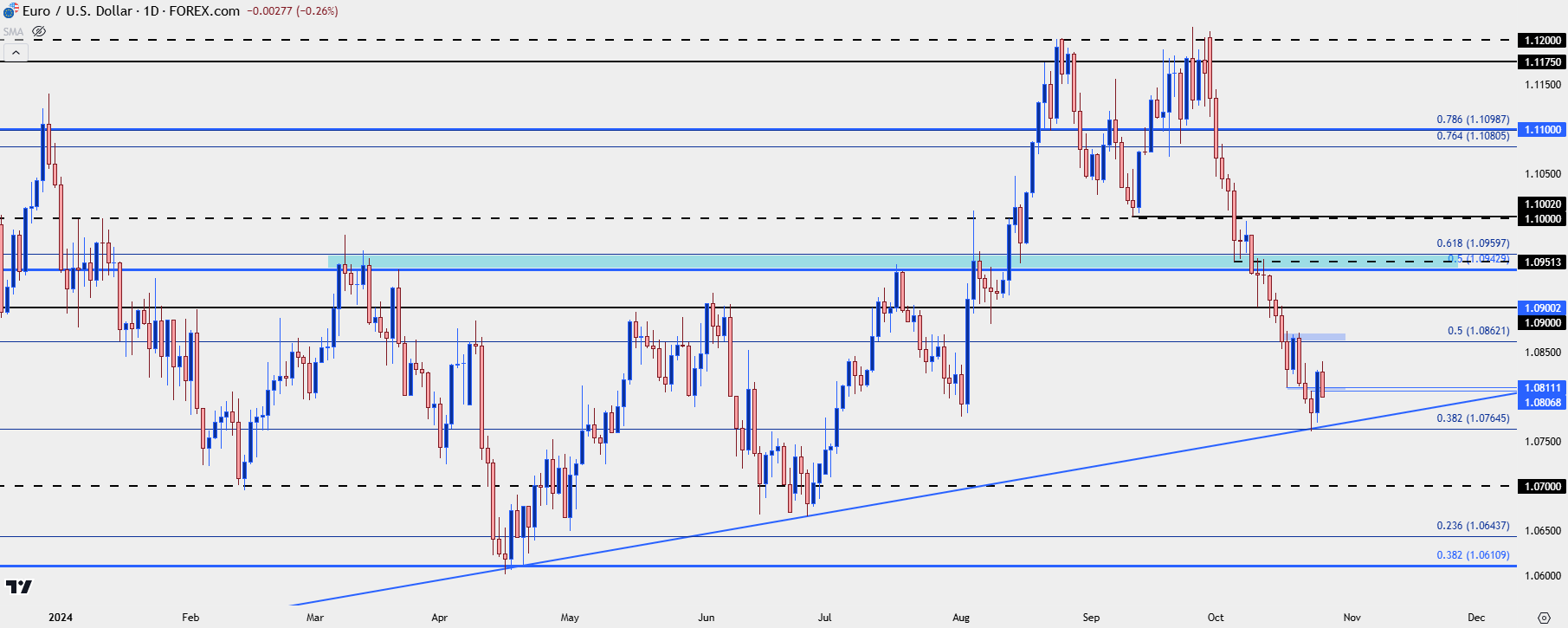 eurusd daily 102524 b