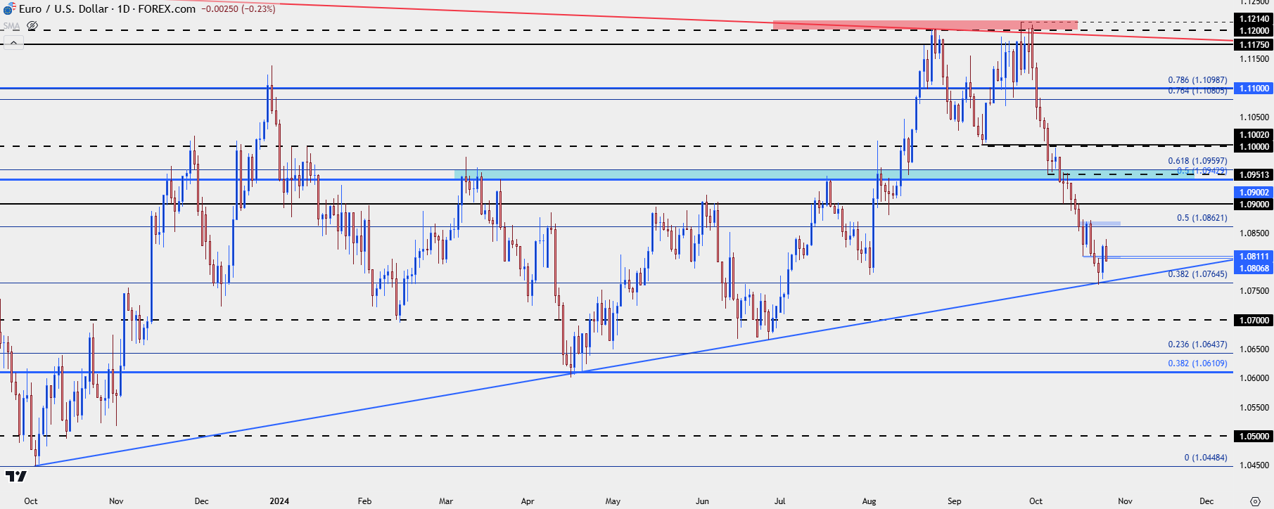 eurusd daily 102524