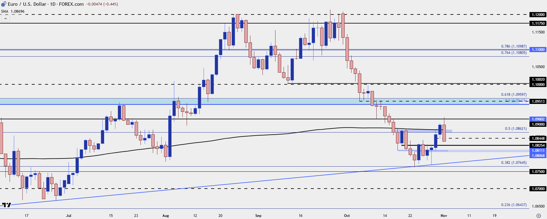 eurusd daily 11124