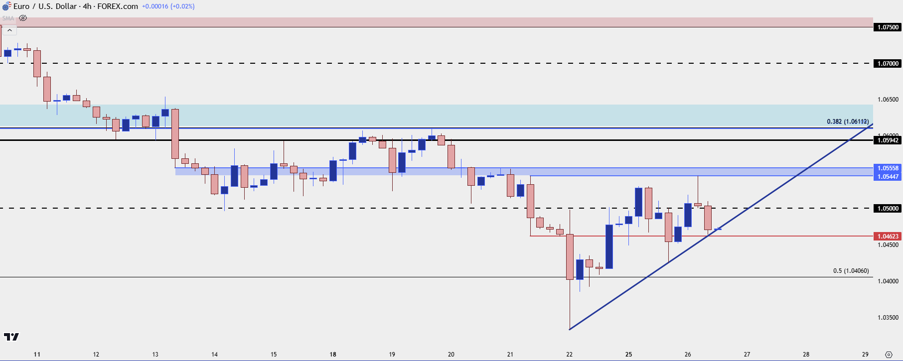 eurusd four hour 112624