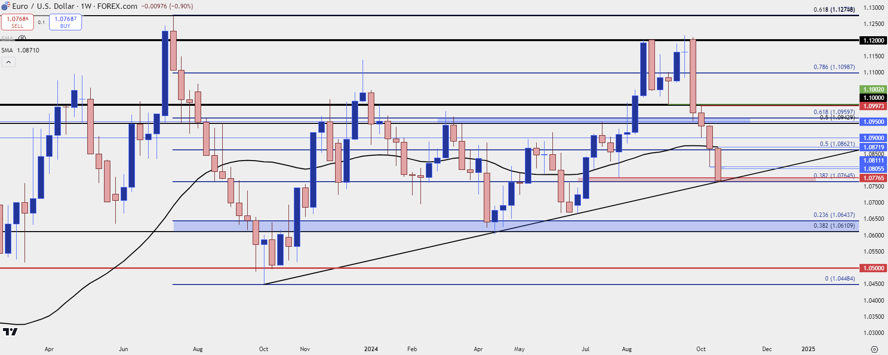 eurusd weekly 102324