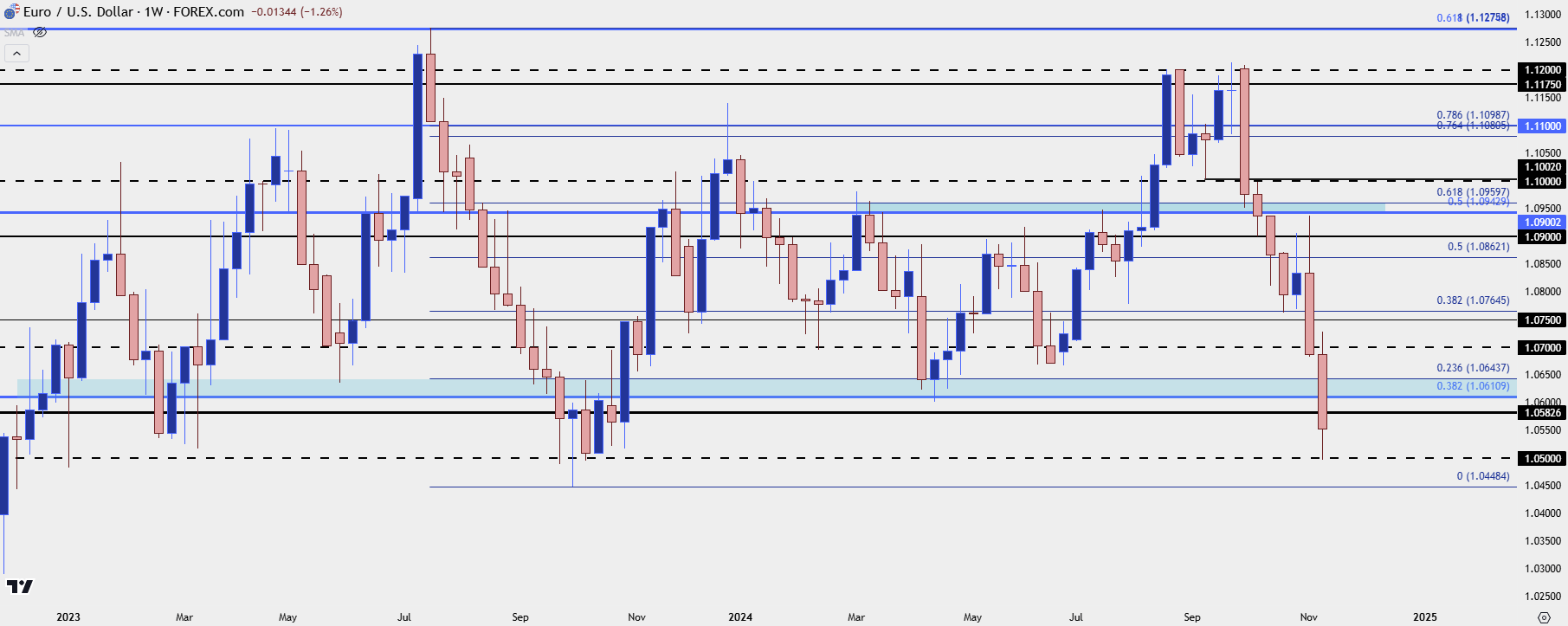 eurusd weekly 111524