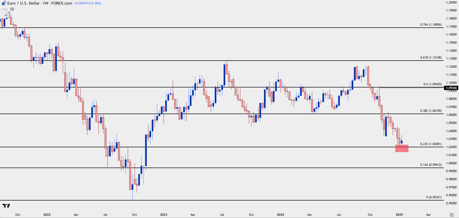 eurusd weekly 11725