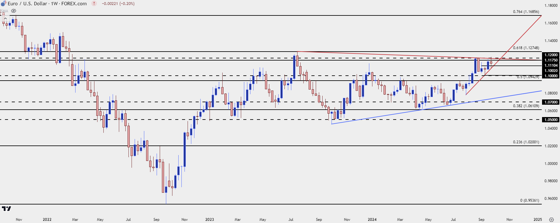 eurusd weekly 92624